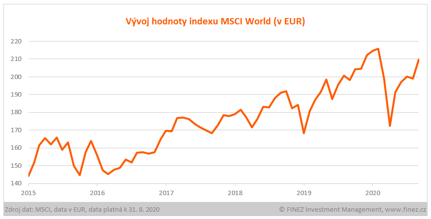 Vývoj hodnoty indexu MSCI World (v EUR)