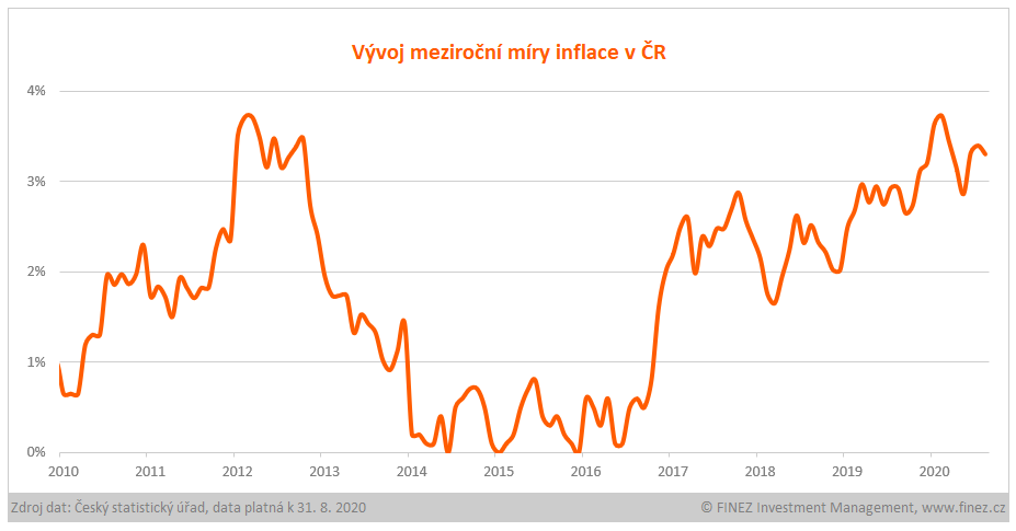 Vývoj meziroční míry inflace v ČR