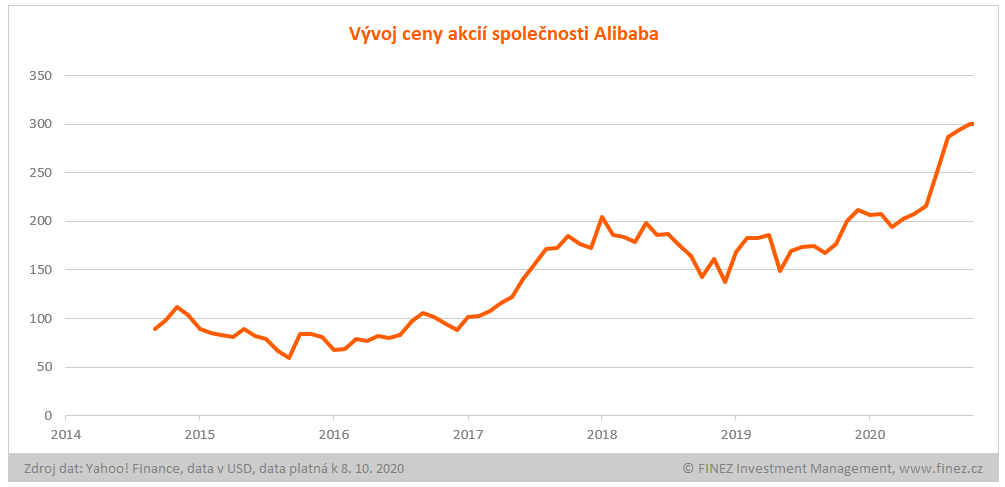 Vývoj ceny akcií Alibaba