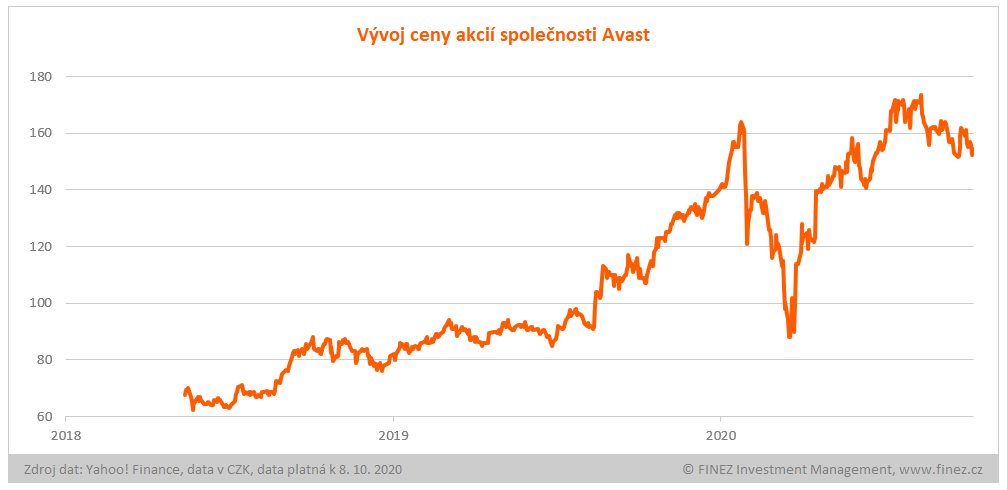 Vývoj ceny akcií Avast