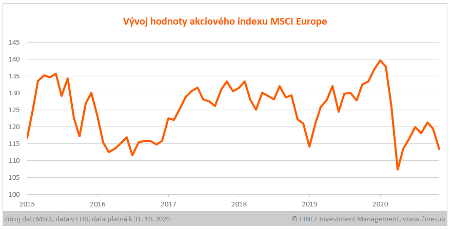 Vývoj hodnoty indexu MSCI Europe