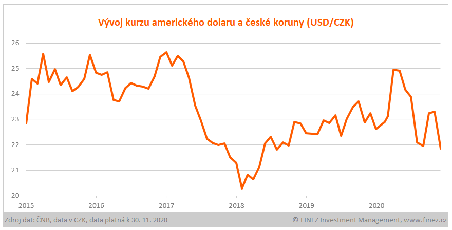 Vývoj kurzu amerického dolaru a české koruny USD/CZK