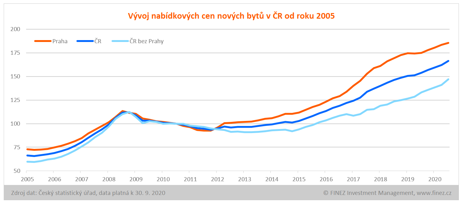 Vývoj cen bytů v ČR