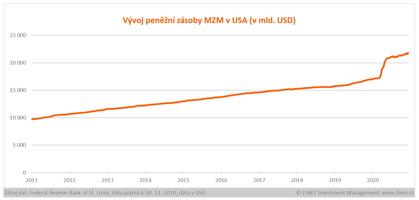 Vývoj peněžní zásoby MZM v USA (v mld. USD)
