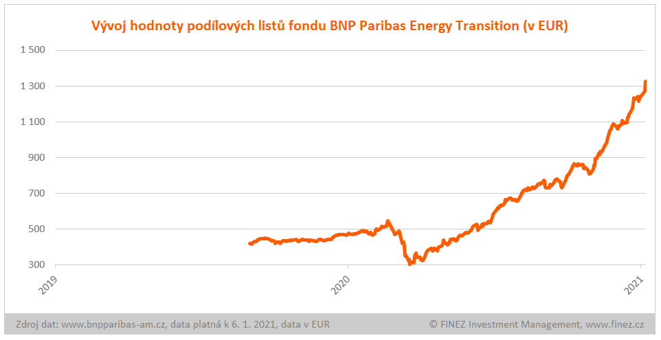 BNP Paribas Energy Transition - vývoj hodnoty investice v EUR