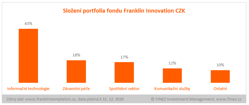 Franklin Innovation Fund - složení portfolia
