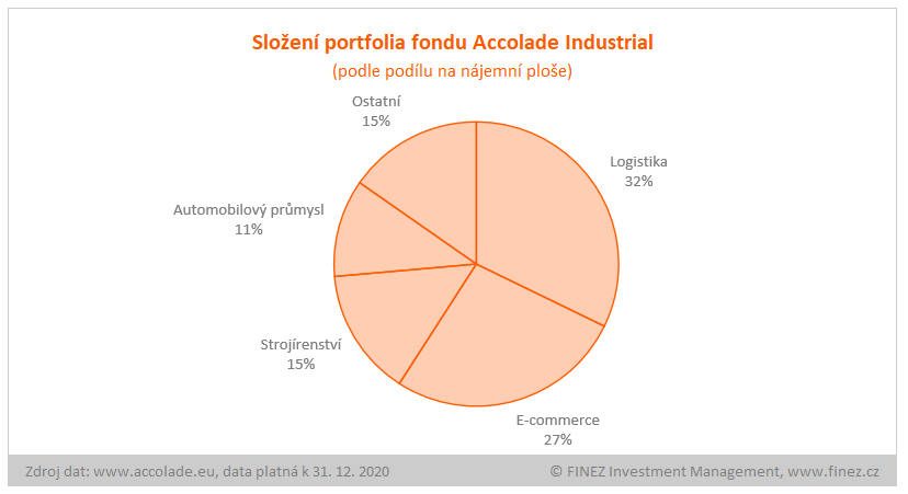 Accolade Industrial Fund - složení portfolia