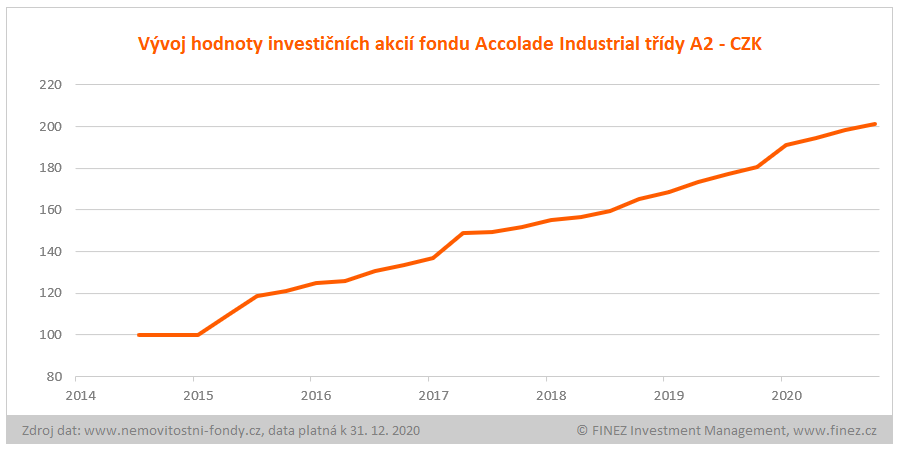 Accolade Industrial Fund - vývoj hodnoty investičních akcií