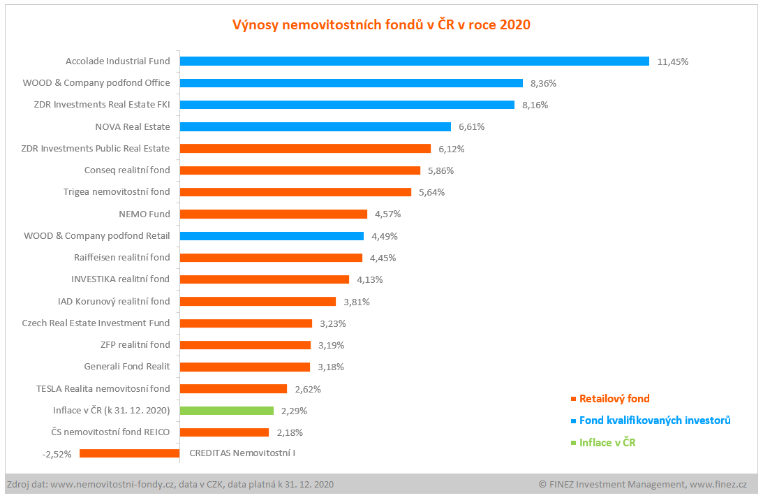 Srovnání výnosů nemovitostních fondů v ČR v roce 2020