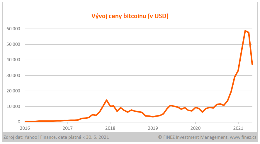 Vývoj ceny bitcoinu (v USD)