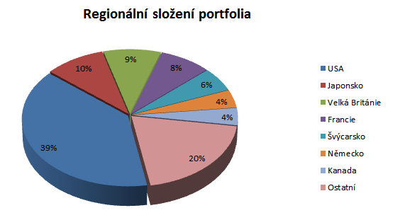 ING Invest Global High Dividend - regionální rozložení portfolia