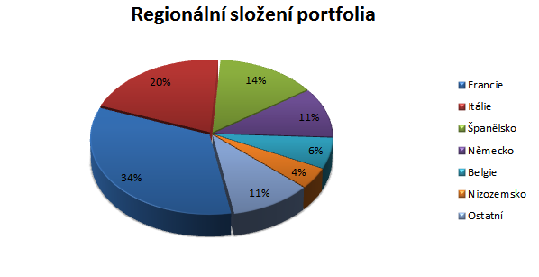 Parvest Bond Euro - regionální rozložení portfolia
