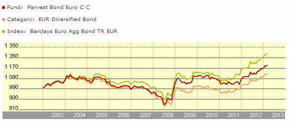 Parvest Bond Euro - vývoj hodnoty fondu