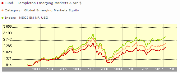 Templeton Emerging Markets - vývoj hodnoty fondu