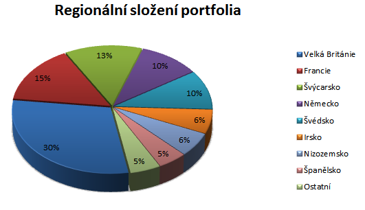 Pioneer Funds - Top European Players - regionální rozložení portfolia