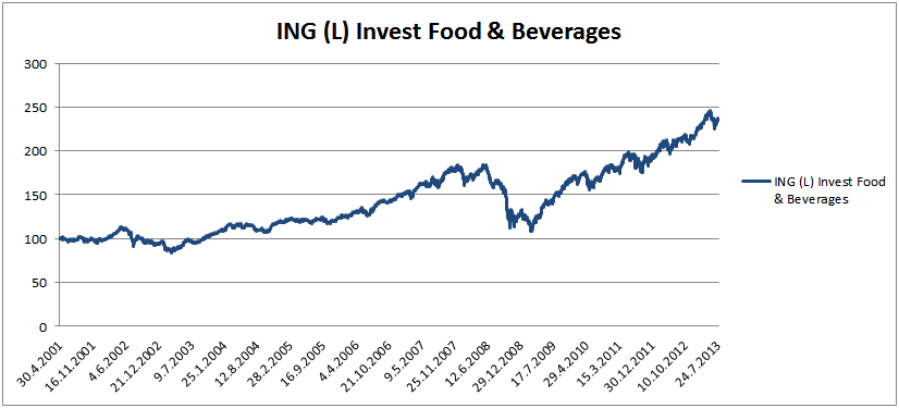ING Food & Beverages - vývoj hodnoty fondu