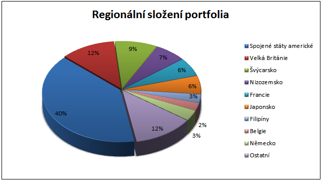 ING Food & Beverages - regionální složení portfolia
