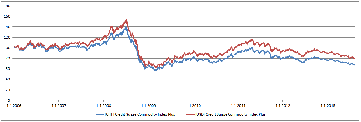 Credit Suisse Commodity Index Plus - vývoj hodnoty fondu