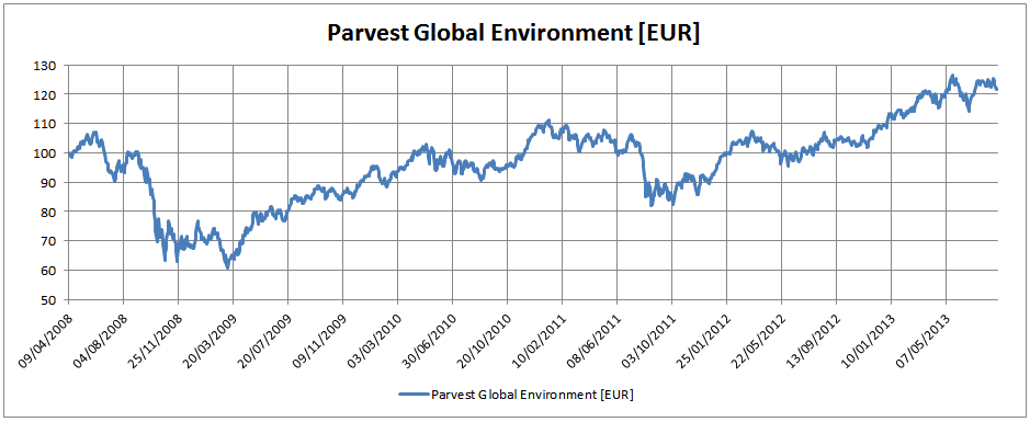 Parvest Global Environment - vývoj hodnoty fondu