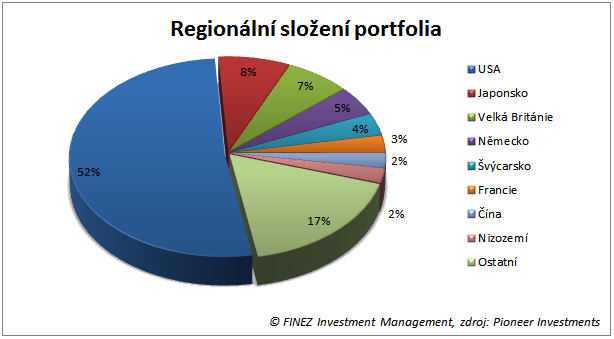 Pioneer akciový fond - regionální rozložení portfolia