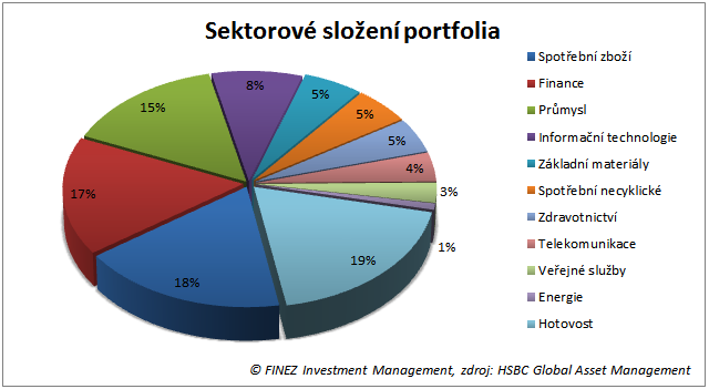 HSBC GIF Japanese Equity - sektorové rozložení portfolia