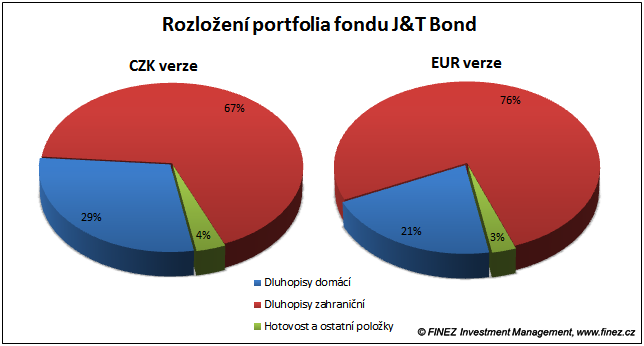J&T Bond - Rozložení portfolia fondu