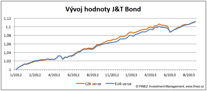 J&T Bond - vývoj hodnoty fondu