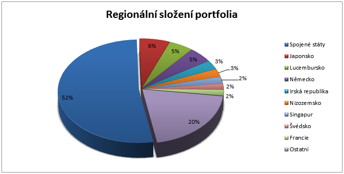 Franklin Global Convertible Securities - regionální rozložení portfolia