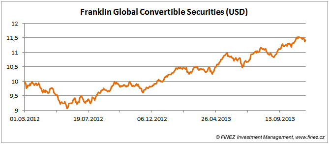 Franklin Global Convertible Securities - vývoj hodnoty fondu