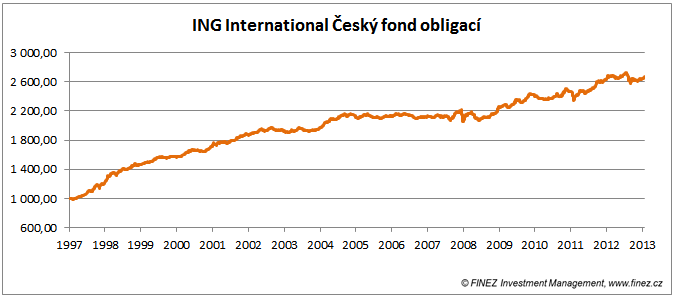 ING International Český fond obligací - vývoj hodnoty fondu