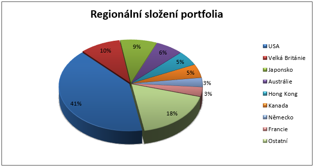 Parvest Equity World Finance - regionální rozložení portfolia