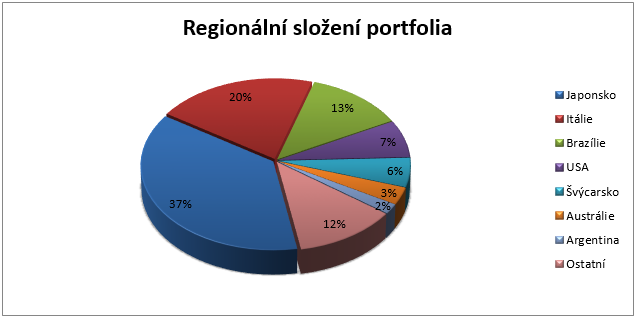 Fond Credit Suisse Global Value - Regionální složení portfolia
