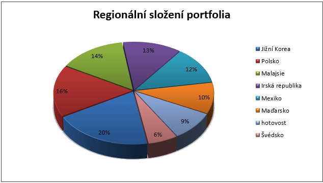 Fond Templeton Global Bond - regionální složení portfolia