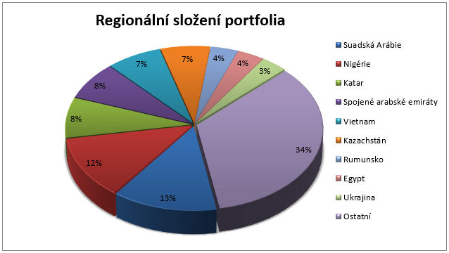 Fond Templeton Frontier Markets - regionální složení portfolia
