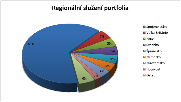 Fond Credit Suisse Global Equity Security - regionální složení portfolia