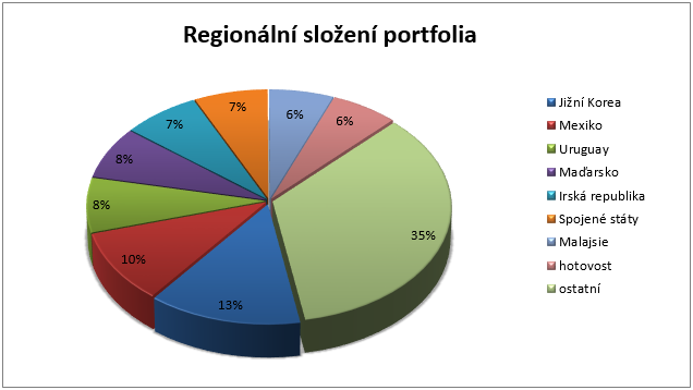 Fond Templeton Global Total Return - regionální rozložení portfolia