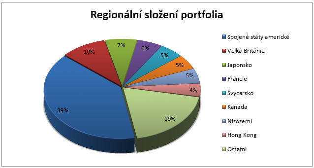 Fond ING Invest Banking & Insurance - regionální rozložení portfolia
