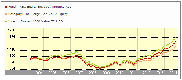 KBC Equity Fund Buyback America - vývoj hodnoty investice do fondu