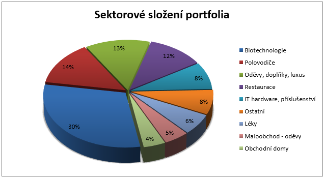 Fond ISČS Top Stocks - sektorové složení fondu