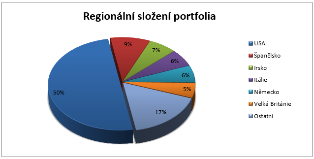Fond Parvest Bond World - regionální složení portfolia