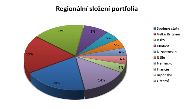 Fond Franklin Global Small-Mid Cap Growth - regionální složení portfolia