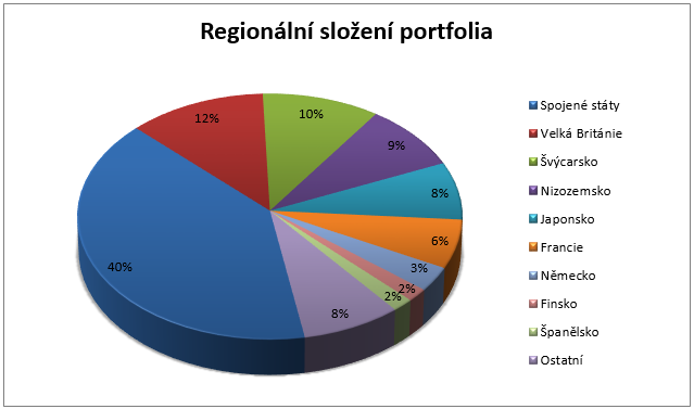 Fidelity Fond světových dividend - Regionální složení portfolia