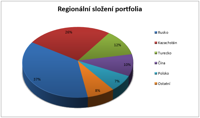 Fond ČP Invest Korporátních dluhopisů - Regionální složení portfolia