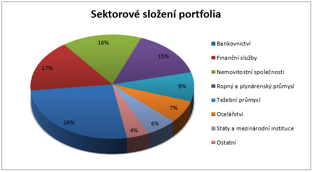 Fond ČP Invest Korporátních dluhopisů - Sektorové složení portfolia
