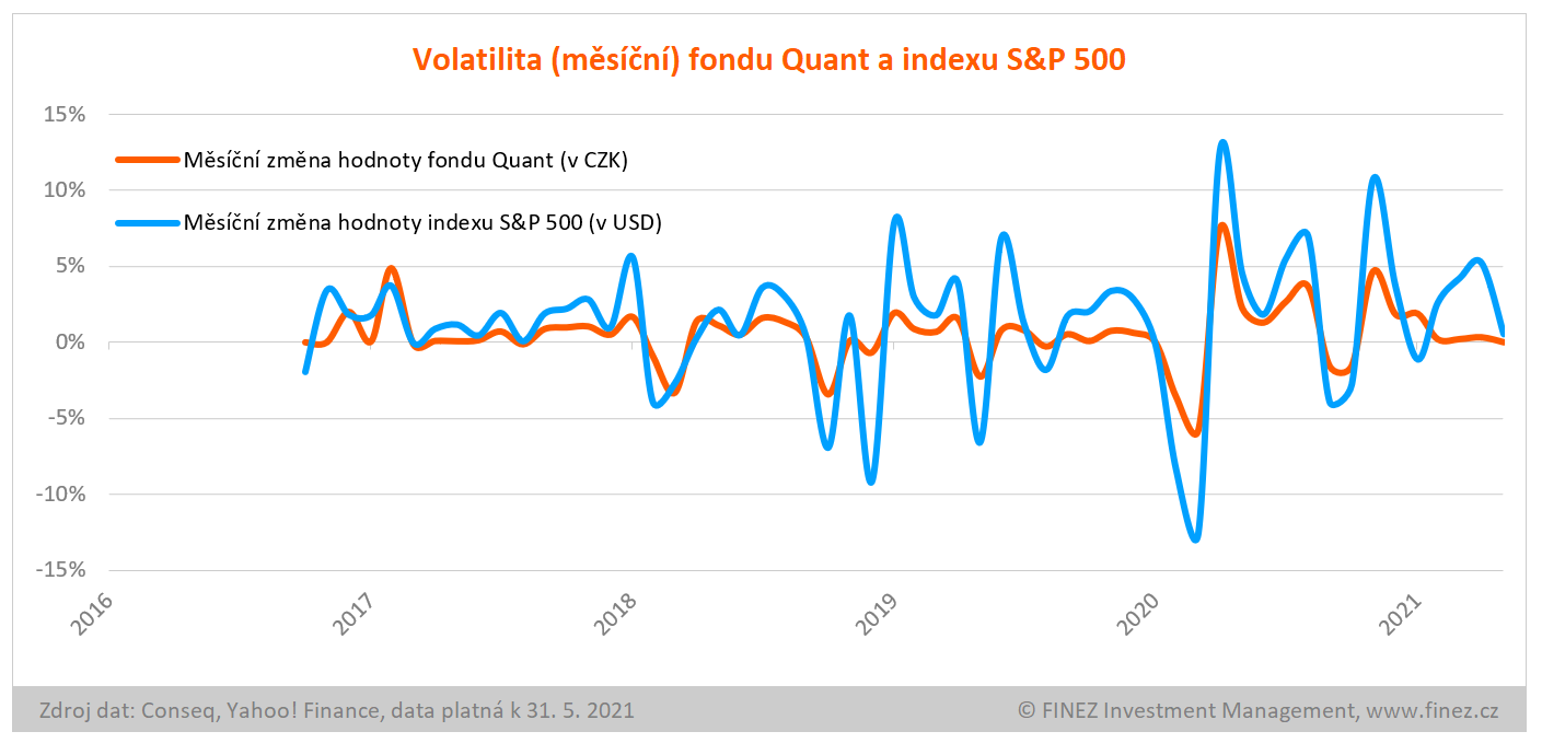 Fond Quant - volatilita fondu a indexu S&P 500