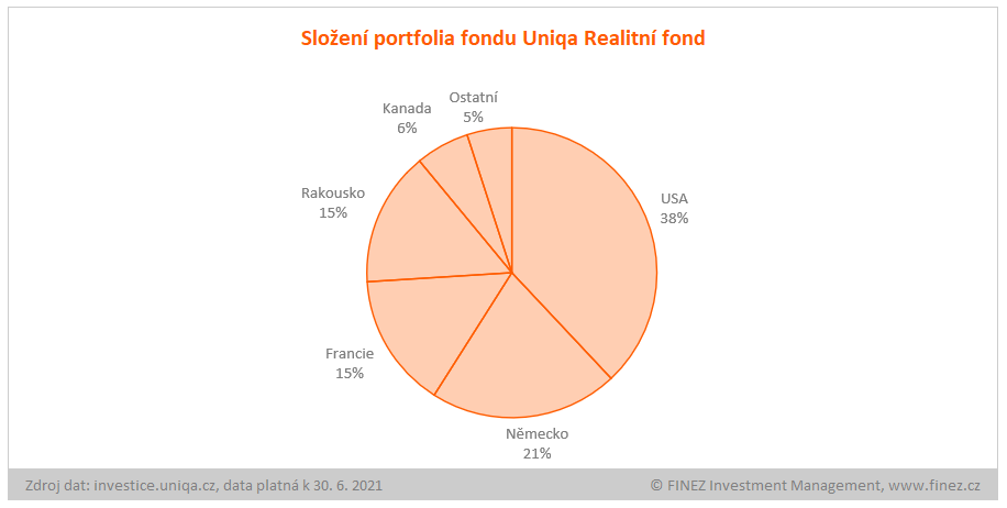Uniqa Realitní fond - složení portfolia