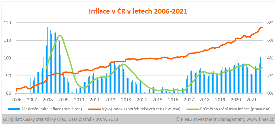 Inflace v ČR v letech 2006-2021