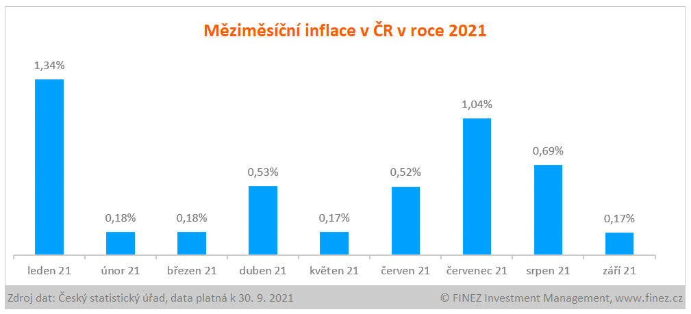 Meziměsíční inflace v ČR v roce 2021