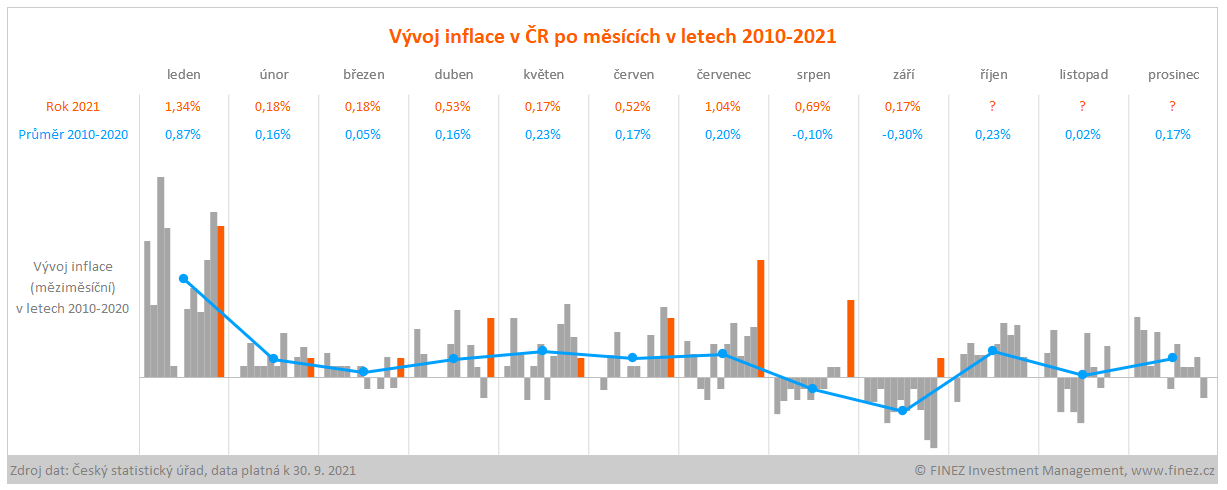 Vývoj inflace v ČR po měsících v letech 2010-2021