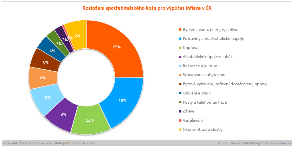 Rozložení spotřebitelského koše pro výpočet inflace v ČR
